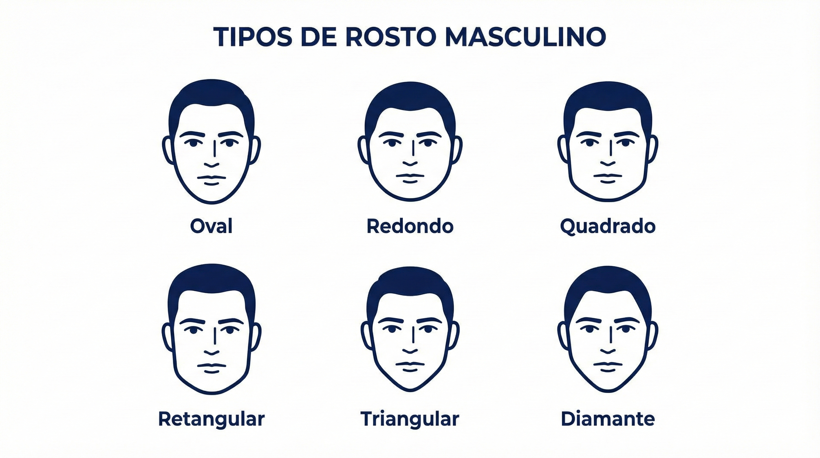 infográfico com os tipos de rostos masculinos
